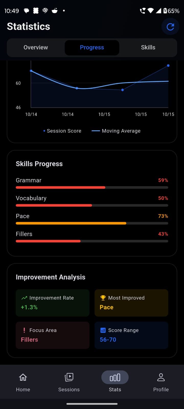 Improvement Analysis